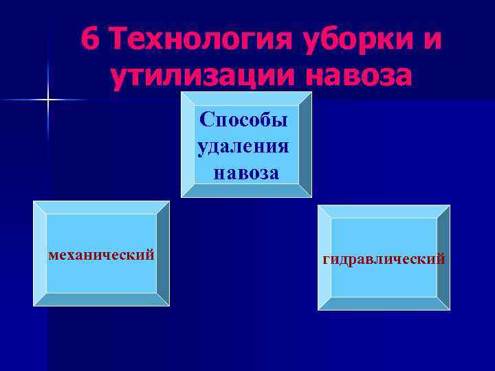 6 Технология уборки и утилизации навоза Способы удаления навоза механический гидравлический 