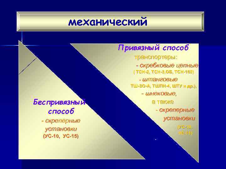 механический Привязный способ транспортеры: - скребковые цепные ( ТСН-2, ТСН-3, ОБ, ТСН-160) - штанговые