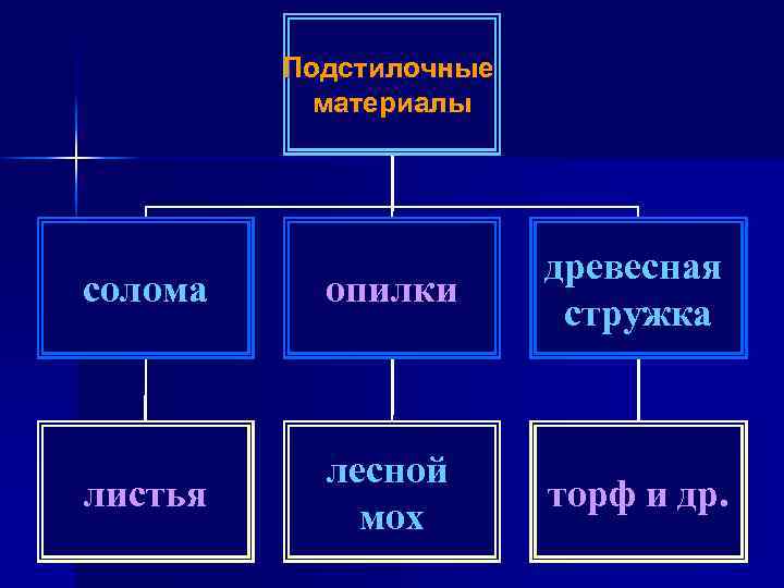 Подстилочные материалы солома опилки древесная стружка листья лесной мох торф и др. 