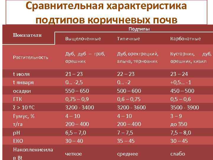 Сравнительная характеристика подтипов коричневых почв Подтипы Показатели Растительность t июля t января осадки ГТК