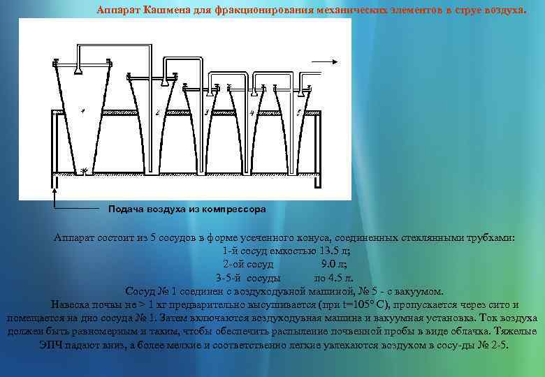 Аппарат Кашмена для фракционирования механических элементов в струе воздуха. Подача воздуха из компрессора Аппарат
