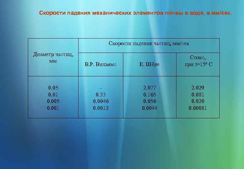 Скорости падения механических элементов почвы в воде, в мм/сек. Скорости падения частиц, мм/сек Диаметр