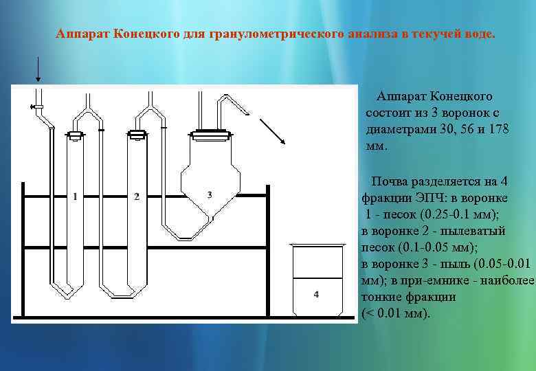 Аппарат Конецкого для гранулометрического анализа в текучей воде. Аппарат Конецкого состоит из 3 воронок