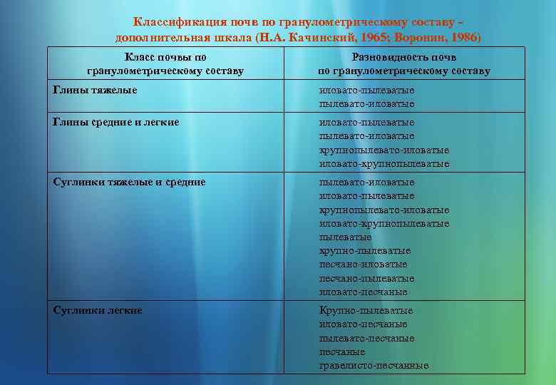 Классификация почв по гранулометрическому составу дополнительная шкала (Н. А. Качинский, 1965; Воронин, 1986) Класс
