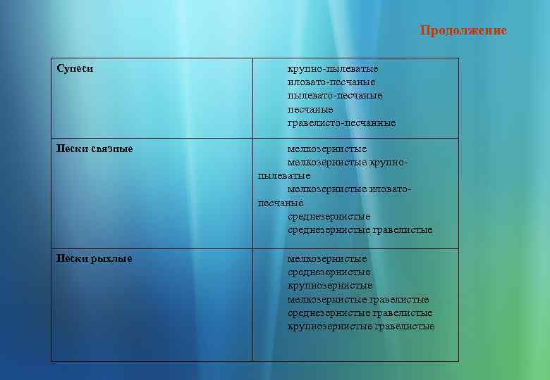 Продолжение Супеси крупно пылеватые иловато песчаные пылевато песчаные гравелисто песчанные Пески связные мелкозернистые крупно