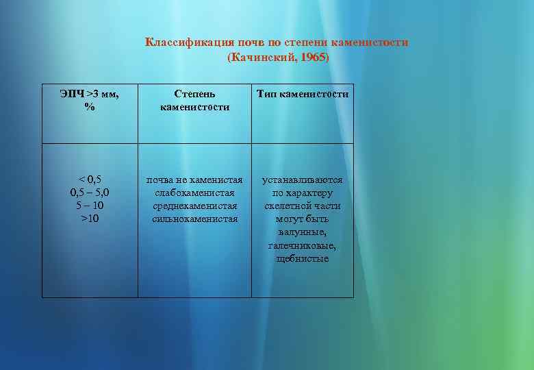 Классификация почв по степени каменистости (Качинский, 1965) ЭПЧ >3 мм, % Степень каменистости Тип