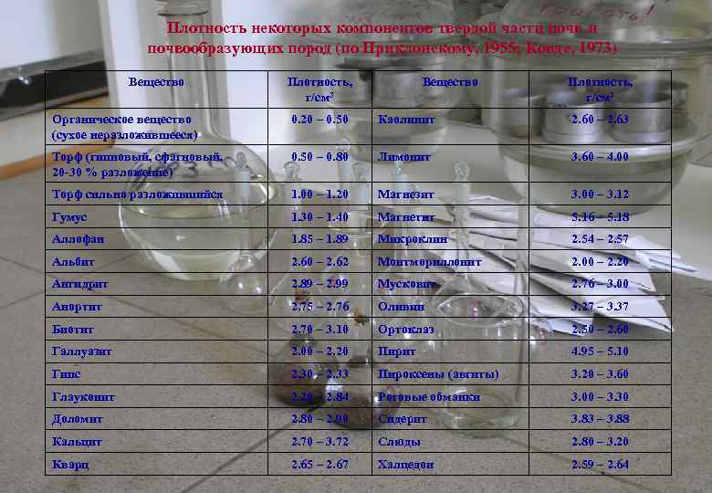 Плотность некоторых компонентов твердой части почвообразующих пород (по Приклонскому, 1955; Ковде, 1973) Вещество Плотность,