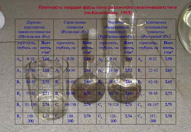 Плотность твердой фазы почв различного генетического типа (по Качинскому, 1965) Дерново подзолистая тяжелосуглинистая (Московская
