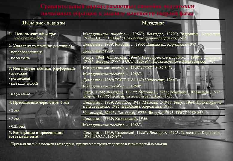 Сравнительный анализ различных способов подготовки почвенных образцов к анализу плотности твердой фазы Название операции