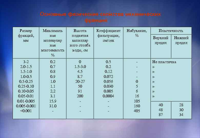 Основные физические свойства механических фракций Размер фракций, мм Максималь ная молекуляр ная влагоемкость %
