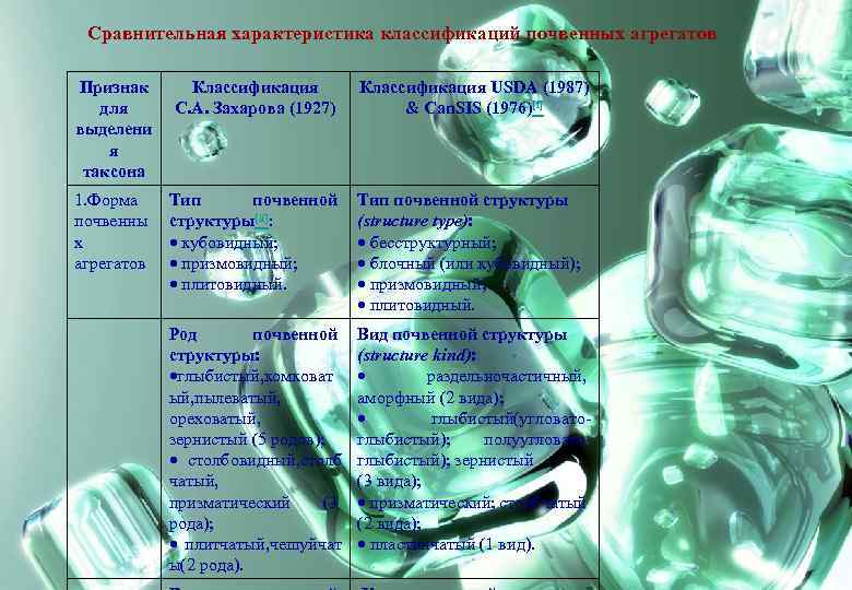 Сравнительная характеристика классификаций почвенных агрегатов Признак для выделени я таксона Классификация С. А. Захарова