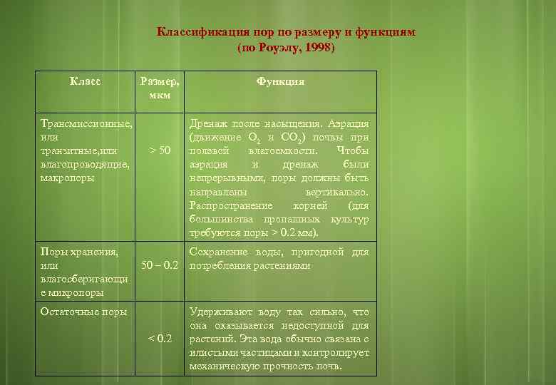 Классификация пор по размеру и функциям (по Роуэлу, 1998) Класс Размер, мкм Функция Трансмиссионные,