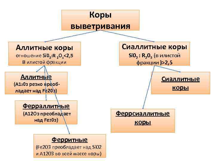 Коры выветривания Аллитные коры отношение Si 02: R 2 Oз<2, 5 В илистой фракции