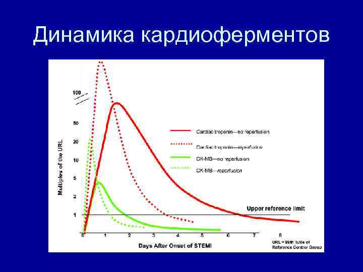 Динамика кардиоферментов 