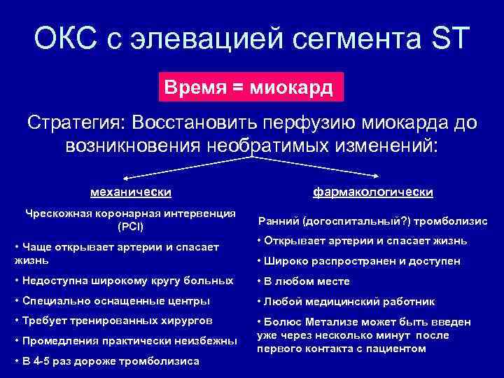 ОКС с элевацией сегмента ST Время = миокард Стратегия: Восстановить перфузию миокарда до возникновения