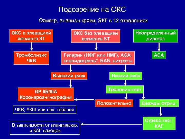 Подозрение на ОКС Осмотр, анализы крови, ЭКГ в 12 отведениях ОКС с элевацией сегмента
