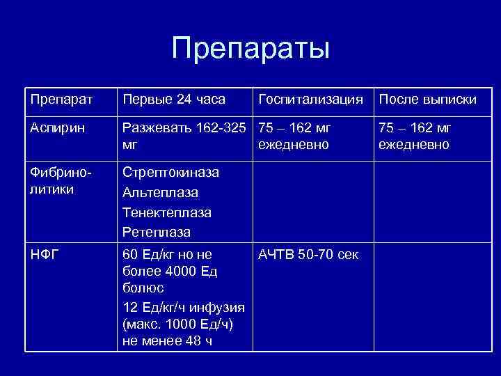Препараты Препарат Первые 24 часа Госпитализация Аспирин Разжевать 162 -325 75 – 162 мг
