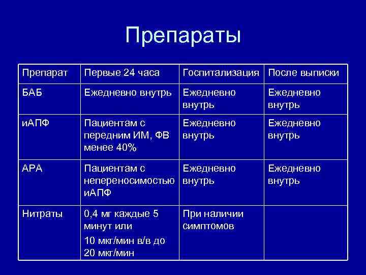 Препараты Препарат Первые 24 часа Госпитализация После выписки БАБ Ежедневно внутрь и. АПФ Пациентам