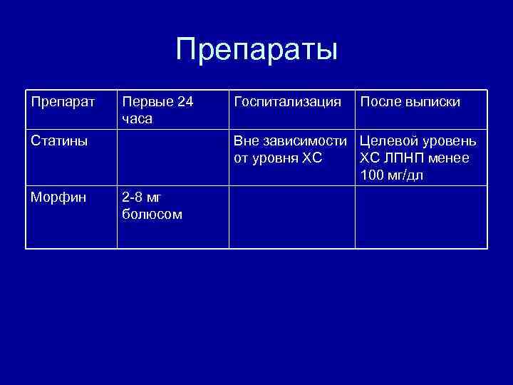 Препараты Препарат Первые 24 часа Статины Морфин Госпитализация После выписки Вне зависимости Целевой уровень
