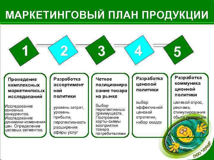 План продукции. Планирование продуктов. Рекламная продукции планирования. Маркетинговый план продукт торт. Маркетинговый план продукт услуга и5бели.