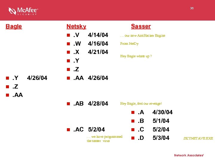 36 Bagle . Y 4/26/04 n. Z n. AA n Netsky n. V n.