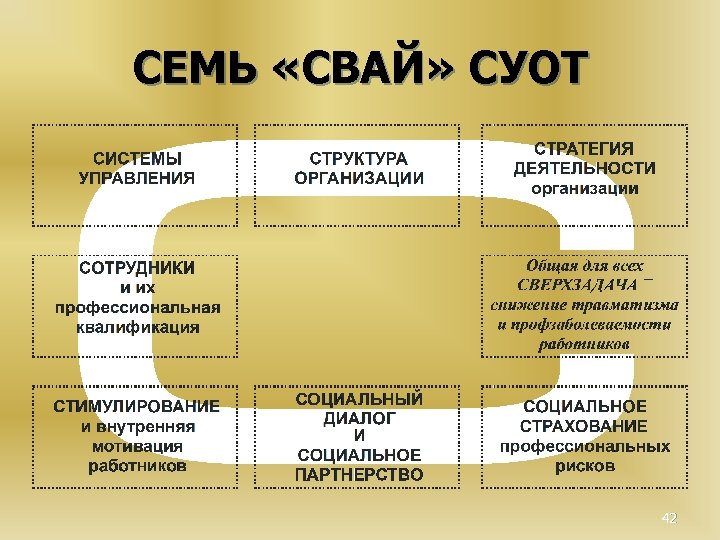 СЕМЬ «СВАЙ» СУОТ 42 
