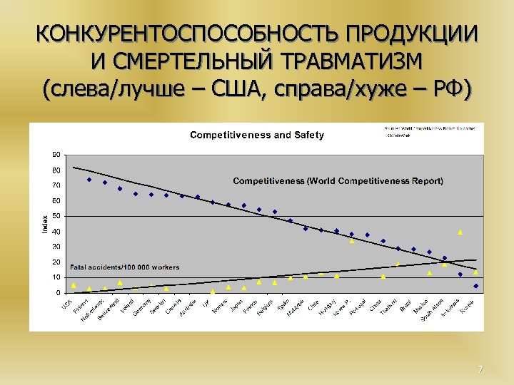 КОНКУРЕНТОСПОСОБНОСТЬ ПРОДУКЦИИ И СМЕРТЕЛЬНЫЙ ТРАВМАТИЗМ (слева/лучше – США, справа/хуже – РФ) 7 