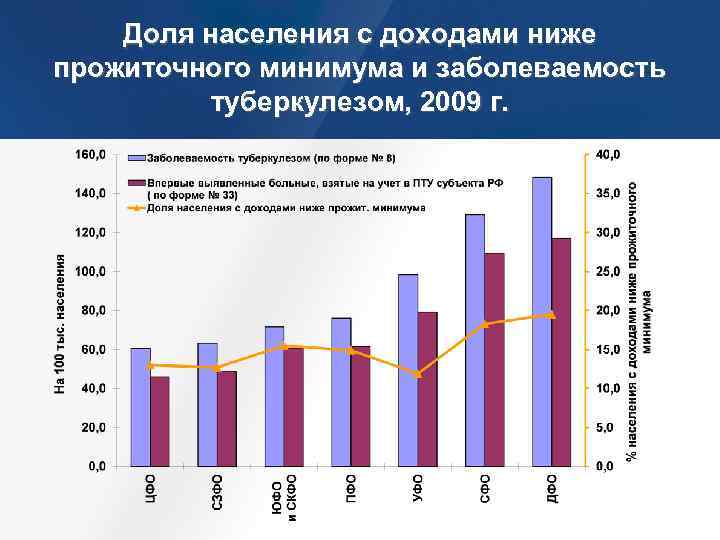 Доля населения с доходами ниже прожиточного минимума и заболеваемость туберкулезом, 2009 г. 