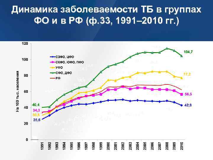 Динамика заболеваемости ТБ в группах ФО и в РФ (ф. 33, 1991– 2010 гг.