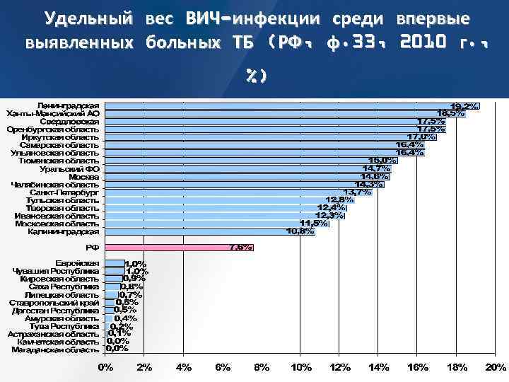 Удельный вес ВИЧ-инфекции среди впервые выявленных больных ТБ (РФ, ф. 33, 2010 г. ,