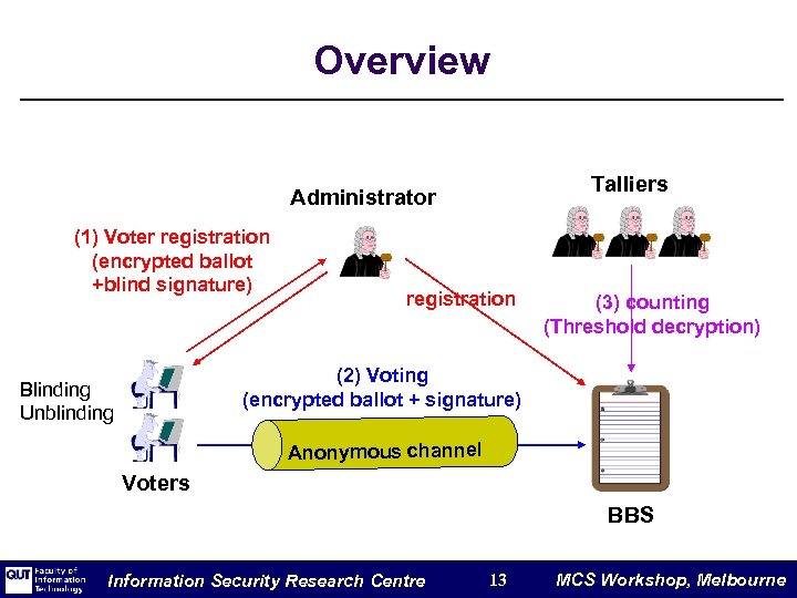 Overview Talliers Administrator (1) Voter registration (encrypted ballot +blind signature) registration (3) counting (Threshold