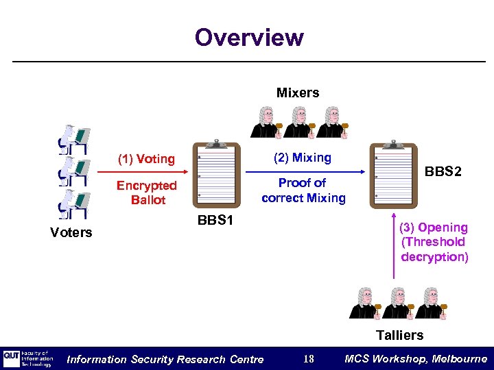 Overview Mixers (1) Voting Encrypted Ballot Voters (2) Mixing Proof of correct Mixing BBS