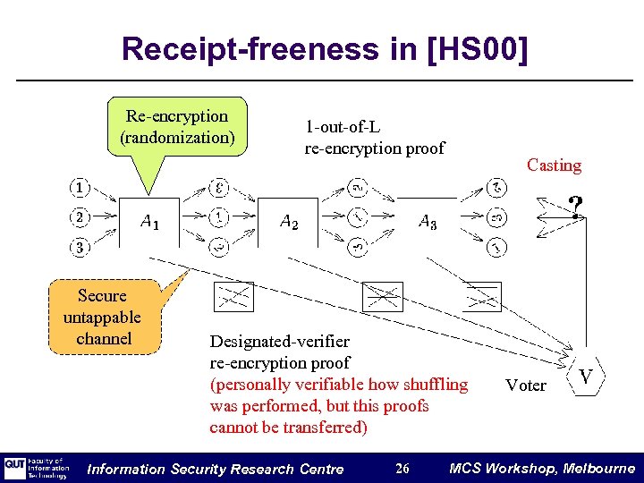 Receipt-freeness in [HS 00] Re-encryption (randomization) Secure untappable channel 1 -out-of-L re-encryption proof Casting