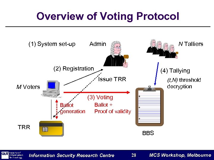 Overview of Voting Protocol (1) System set-up Admin N Talliers (2) Registration (4) Tallying