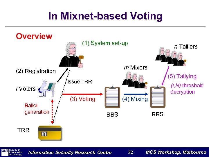 In Mixnet-based Voting Overview (1) System set-up n Talliers m Mixers (2) Registration (5)