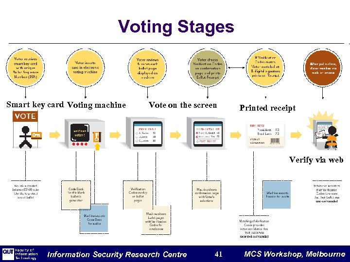 Voting Stages Smart key card Voting machine Vote on the screen Printed receipt Verify