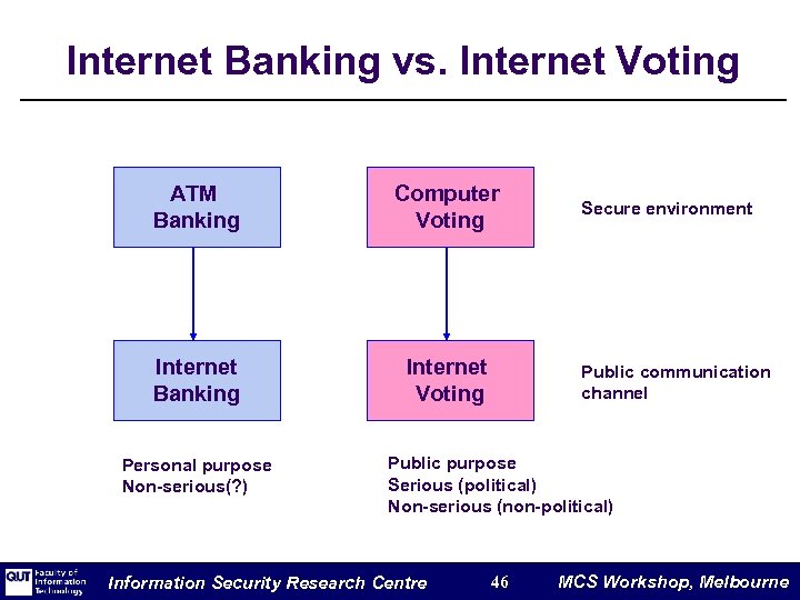 Internet Banking vs. Internet Voting ATM Banking Computer Voting Internet Banking Internet Voting Personal