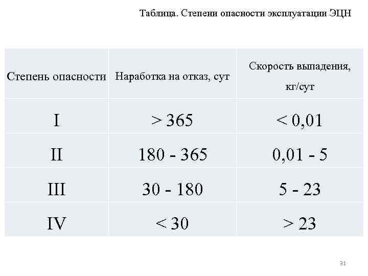 Таблица. Степени опасности эксплуатации ЭЦН Степень опасности Наработка на отказ, сут Скорость выпадения, кг/сут