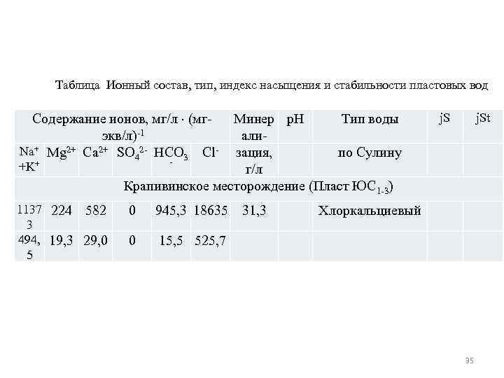 Таблица Ионный состав, тип, индекс насыщения и стабильности пластовых вод Содержание ионов, мг/л (мгэкв/л)-1