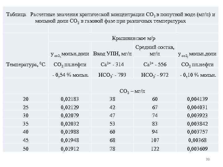 Таблица Расчетные значения критической концентрации СО 2 в попутной воде (мг/л) и мольной доли