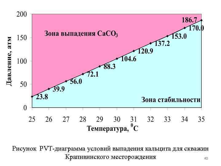 Рисунок PVT-диаграмма условий выпадения кальцита для скважин Крапивинского месторождения 40 
