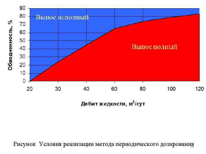 Рисунок Условия реализации метода периодического дозирования 73 