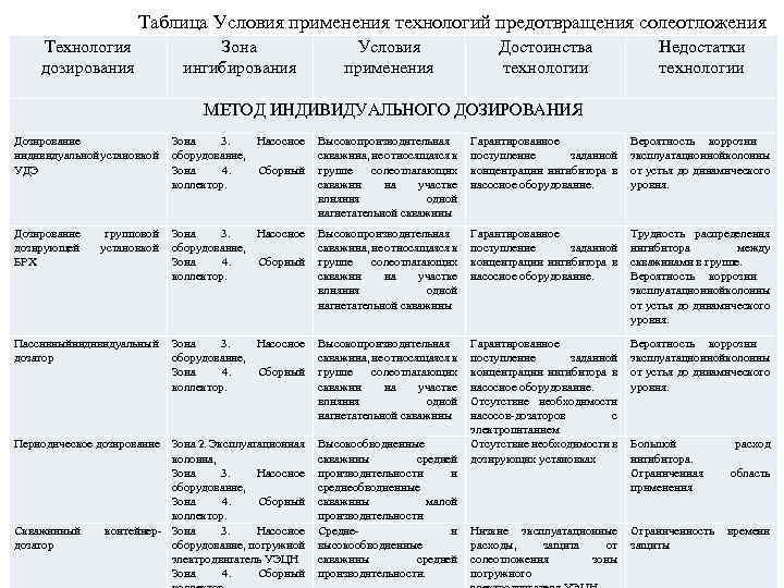 Таблица Условия применения технологий предотвращения солеотложения Технология дозирования Зона ингибирования Условия применения Достоинства технологии