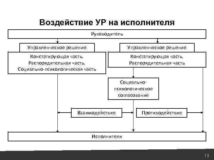 Воздействие УР на исполнителя Руководитель Управленческое решение Констатирующая часть. Распорядительная часть. Социально-психологическая часть Констатирующая
