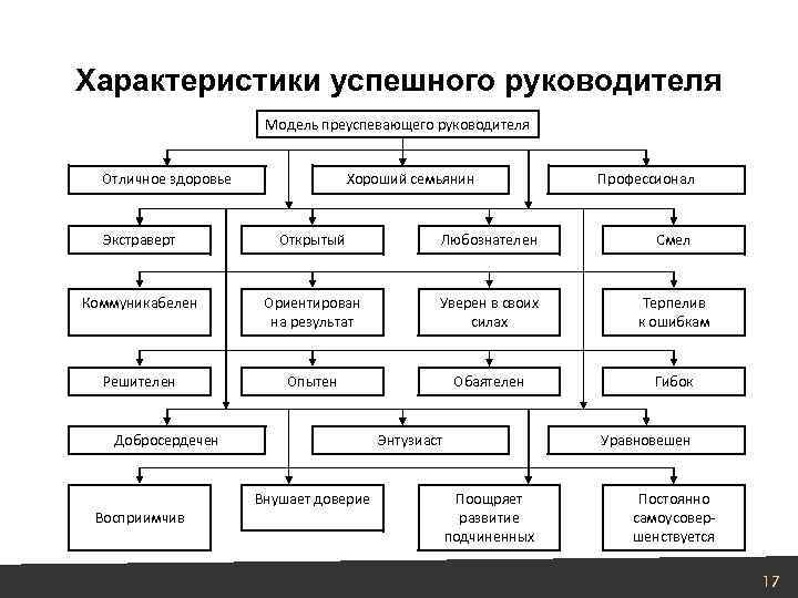 Характеристиками успешной деятельности в