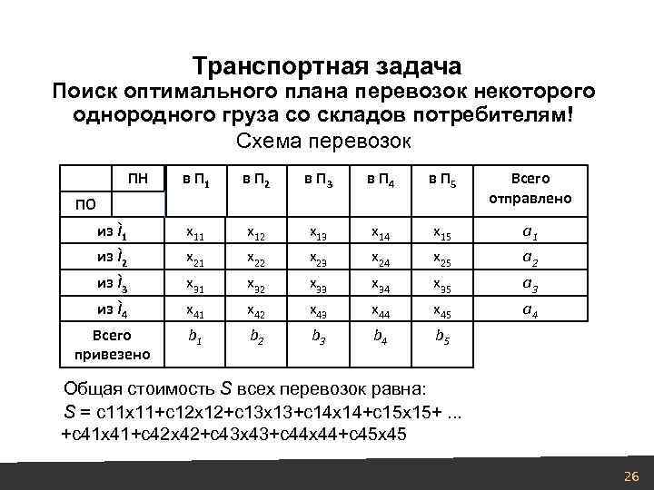 Транспортная задача Поиск оптимального плана перевозок некоторого однородного груза со складов потребителям! Схема перевозок
