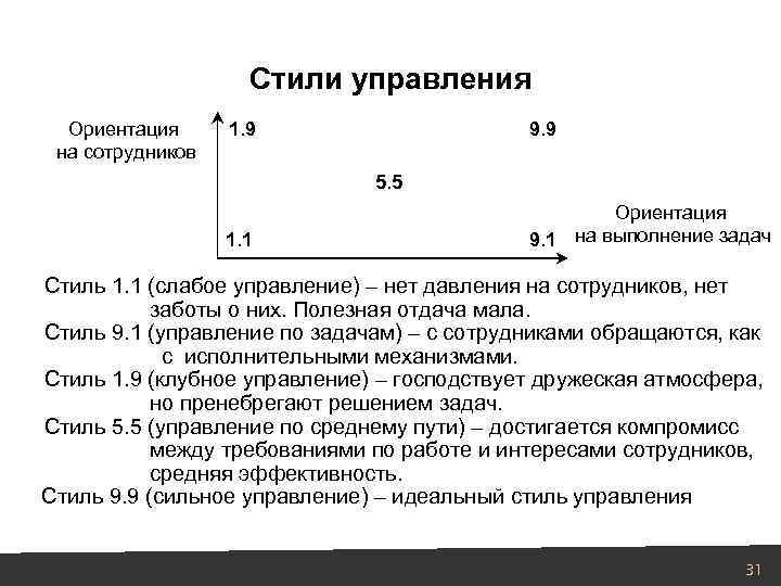 Стили управления Ориентация на сотрудников 1. 9 9. 9 5. 5 1. 1 Ориентация