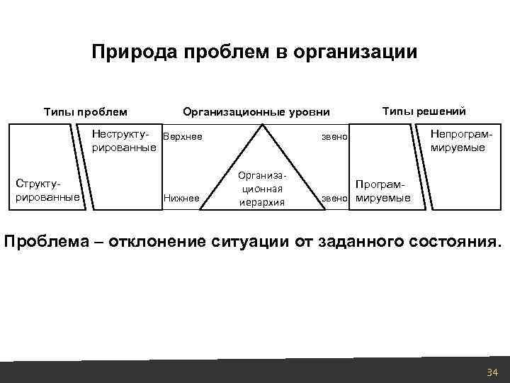 Природа проблем в организации Типы проблем Организационные уровни Неструкту- Верхнее рированные Структурированные Нижнее Типы