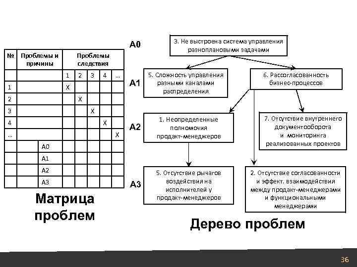 А 0 № Проблемы и причины Проблемы следствия 1 1 2 3 4 …