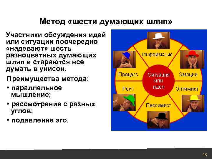 Метод «шести думающих шляп» Участники обсуждения идей или ситуации поочередно «надевают» шесть разноцветных думающих
